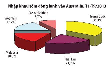 สัตว์น้ำของเวียดนามได้รับความนิยมในออสเตรเลีย
